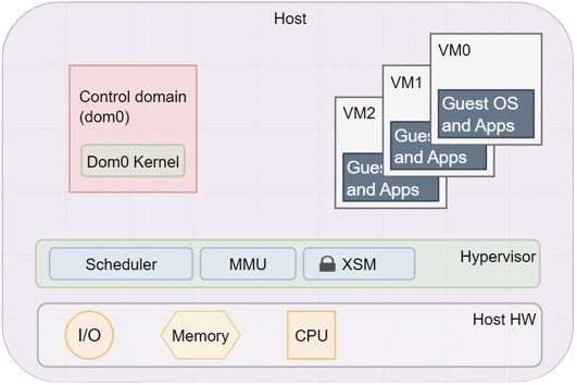 Schéma général de Xen Project